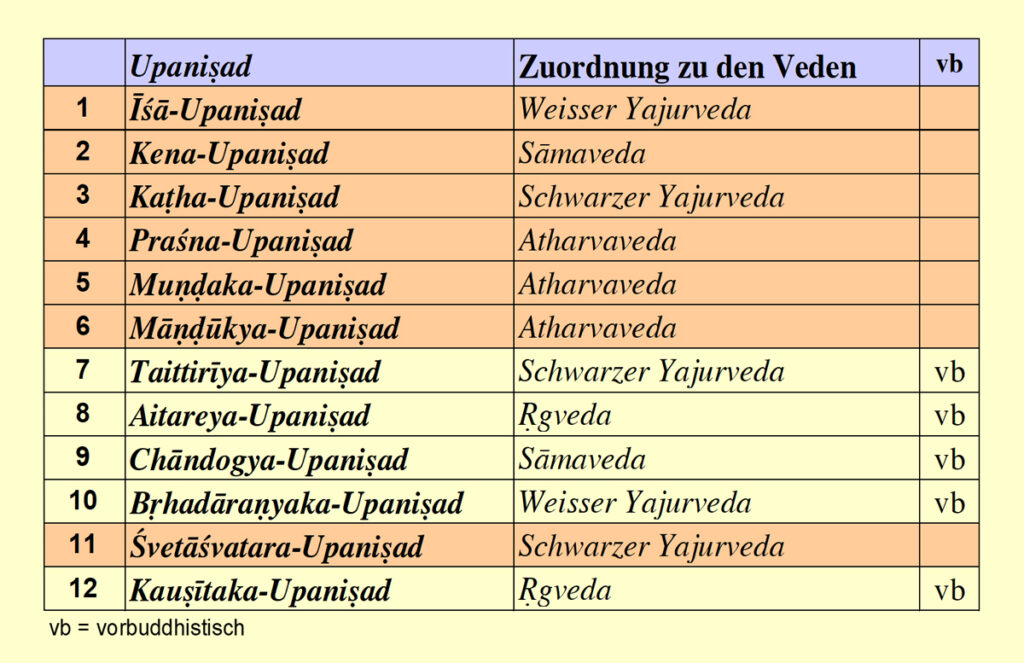 Grafik mit Übersicht der 12 Haupt-Upanishaden